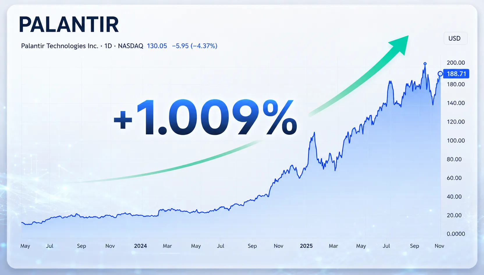 Gráfico Palantir
